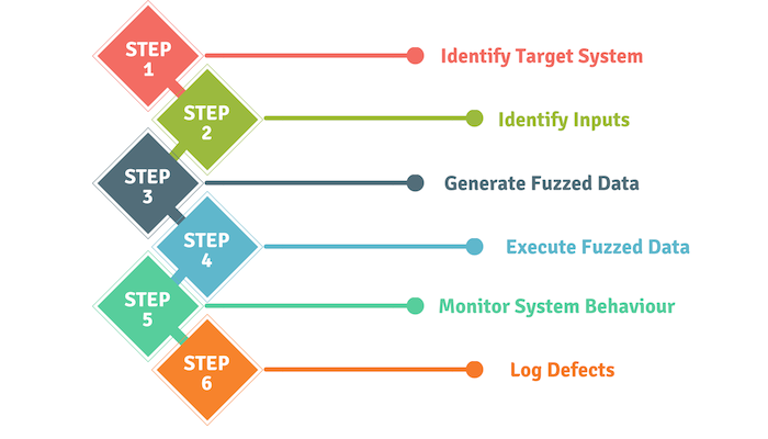 introduction-to-fuzz-testing-qa-touch