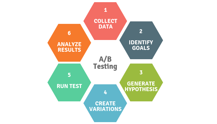 Start Out With A/B Testing - QA Touch