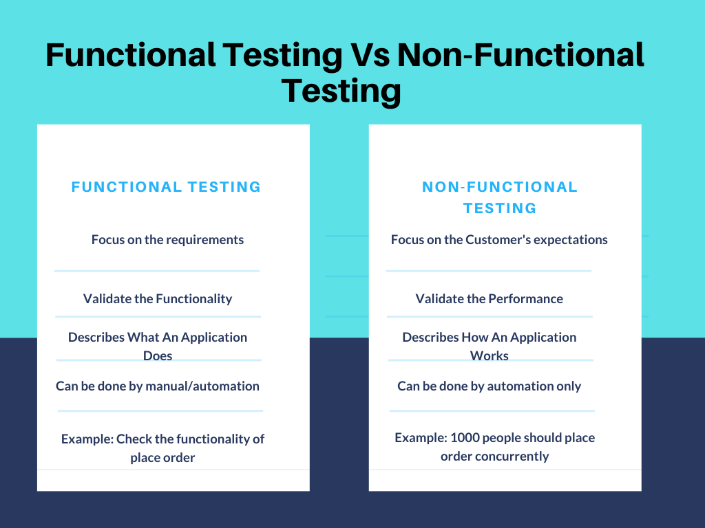 Test vs. Non-functional Testing. Functional Testing примеры. Non functional Test. Types of non functional Testing.