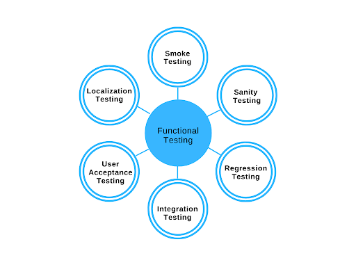 Functional Testing Vs Non-Functional Testing - QA Touch