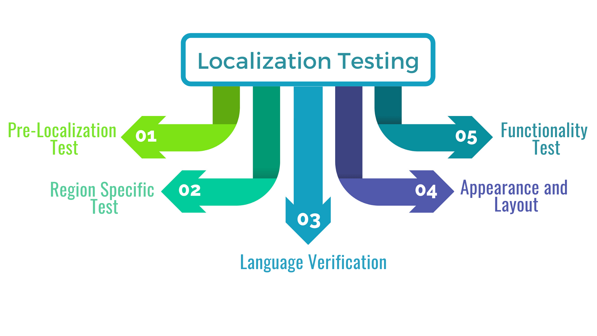 What Is Localization Testing? A Detailed Checklist For Localization Testing