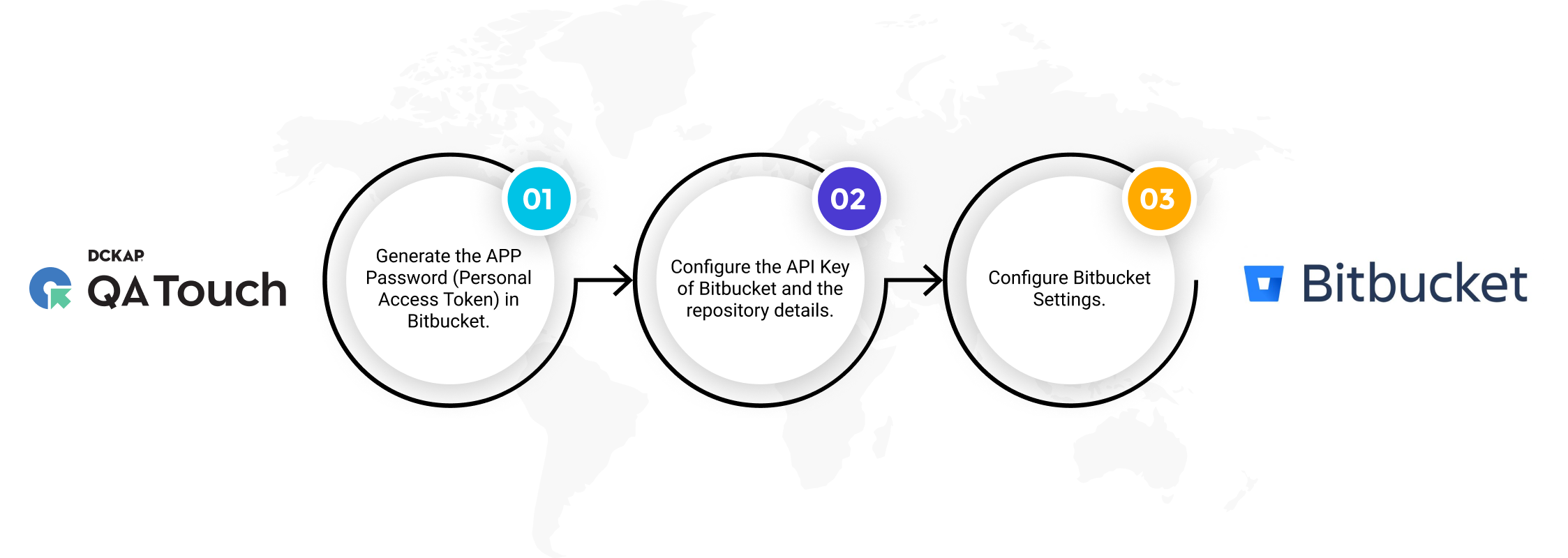 Bitbucket Integration For Your Test Management Tool: