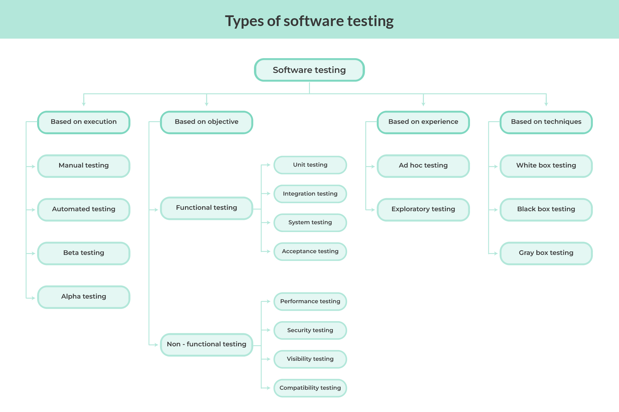 Classification of software testing types