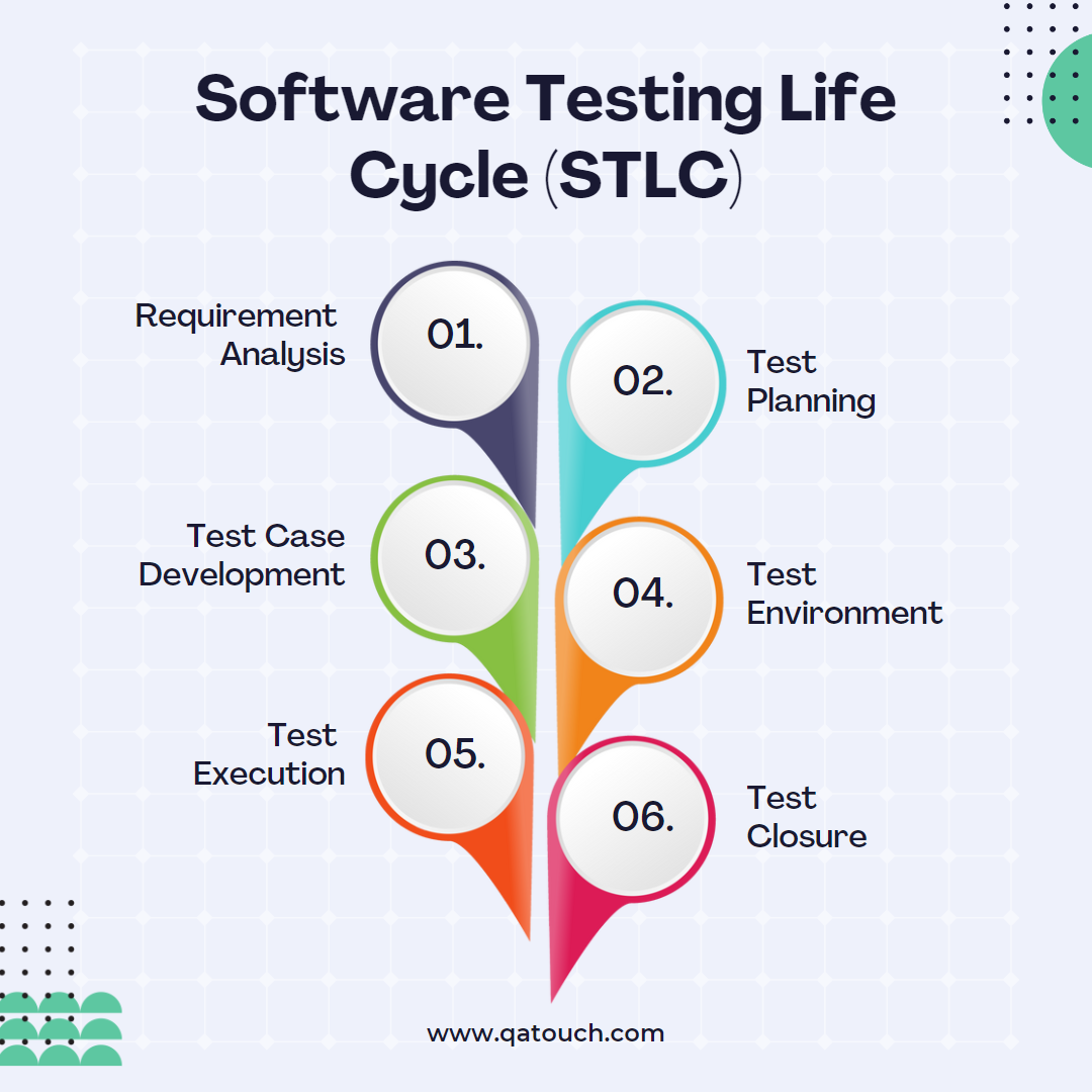 Software Testing Life Cycle (STLC) - QA Touch